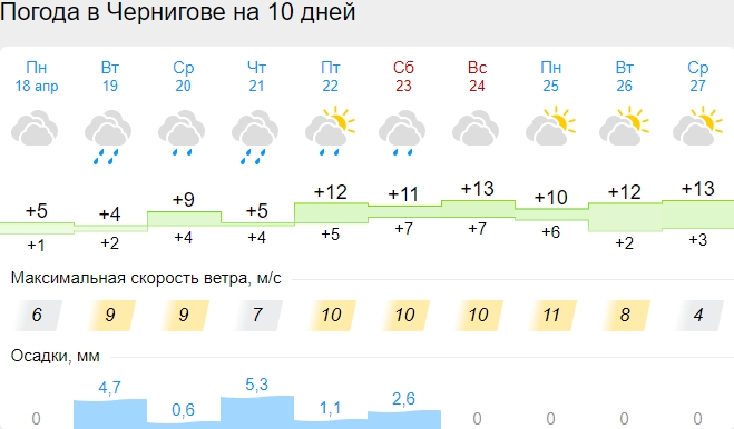 Погода в Украине на Пасху: синоптики обновили прогноз